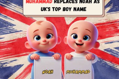 Muhammad Replaces Noah as UK’s Top Boys Name